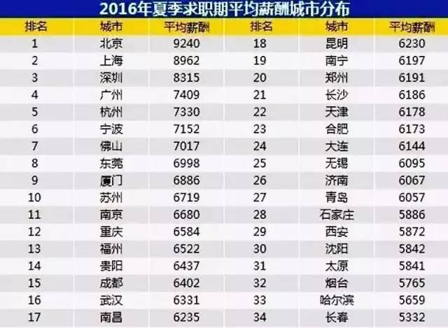 漲了！全國(guó)34個(gè)主要城市平均薪酬出爐 對(duì)照自查