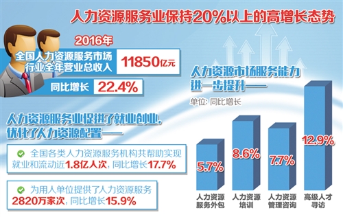 人力資源服務業收入跨越萬億元門檻