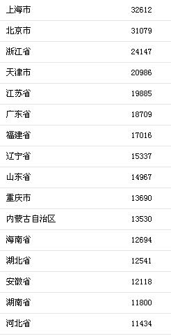 上半年哪里的人收入最高？上海、北京均超3萬元