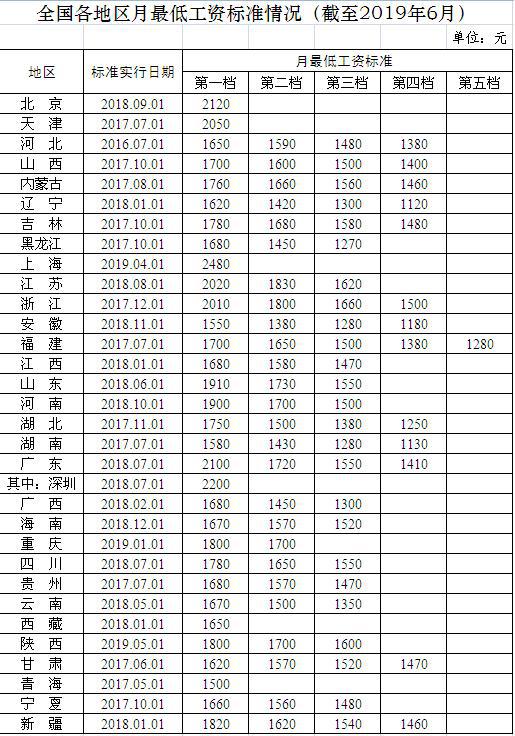 今年至少4地上調最低工資標準 北京小時工最貴