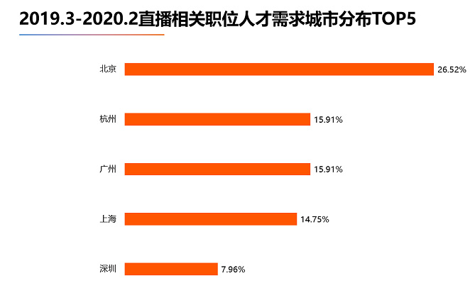 《2020年中國直播從業者大數據報告》：北京直播類職位人才需求最旺盛，杭州、廣州并列第二