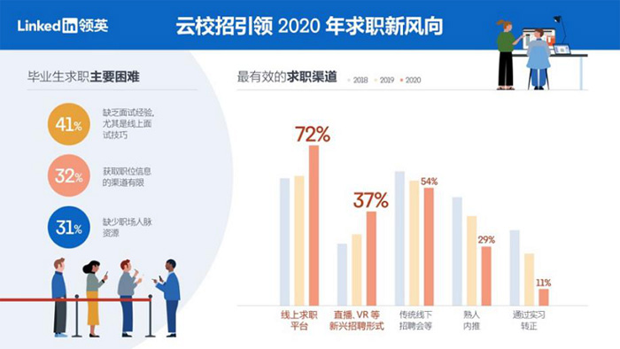 領英：發布《2020年應屆畢業生求職趨勢洞察》，云校招走進名企直播間