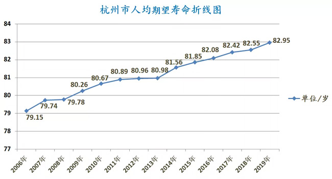 又漲了！2019年杭州居民人均期望壽命公布，今年達到了……男女差距有所擴大