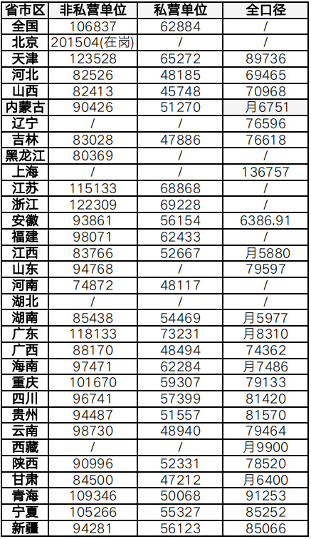 全國31省份平均工資與社?；鶖禈藴剩?022年最新版）