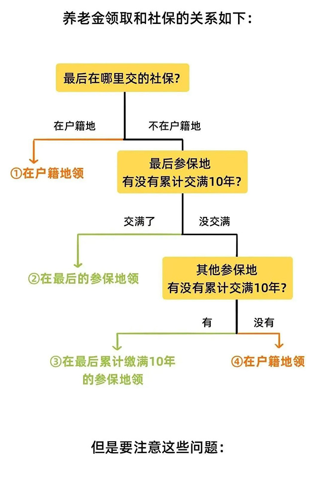 2022年新規下，社保斷繳、補繳、轉移、合并這樣辦