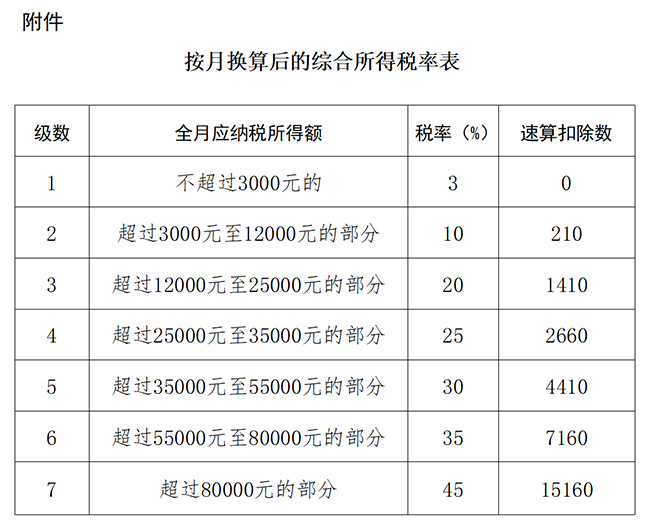 個稅專項附加扣除標準提高，個稅省了，工資漲了