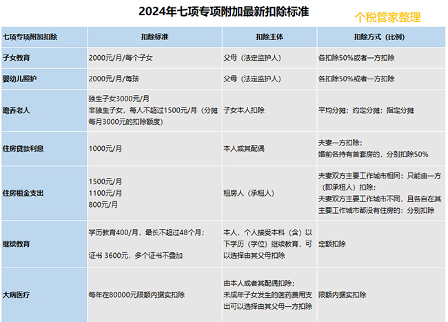 事關你的收入！2024年個稅專項附加扣除已開始確認！附最全操作指南